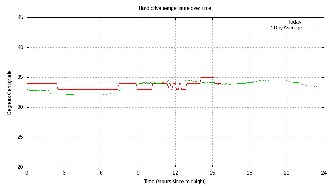 Server Temperature